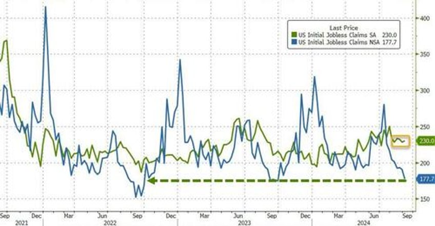 wtf chart of the day initial jobless claims continue to confuse