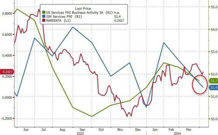 wtf is going on with services pmi prices paid