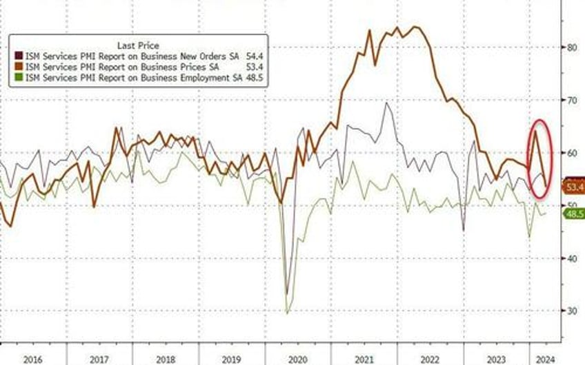 wtf is going on with services pmi prices paid