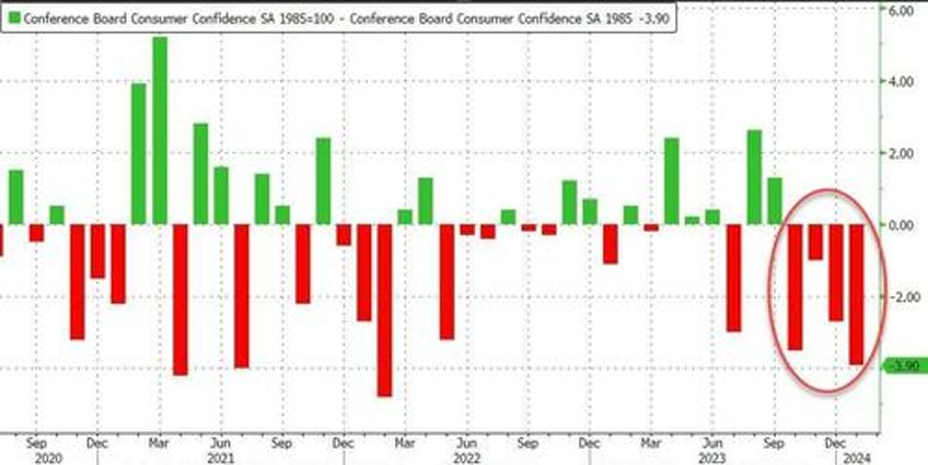 wtf is going on with the conference boards consumer confidence data