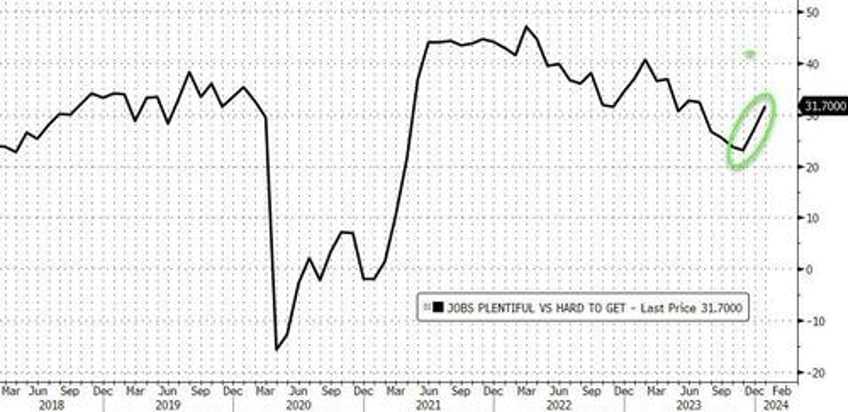 wtf is going on with the conference boards consumer confidence data