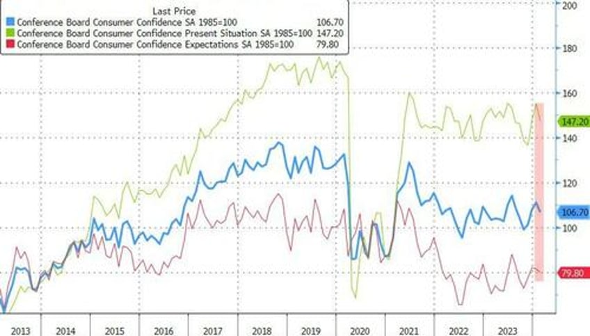 wtf is going on with the conference boards consumer confidence data