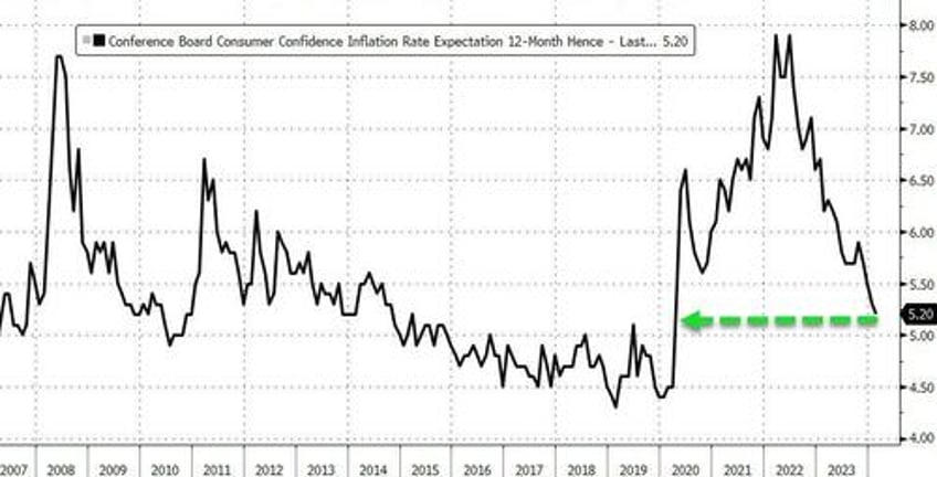 wtf is going on with the conference boards consumer confidence data