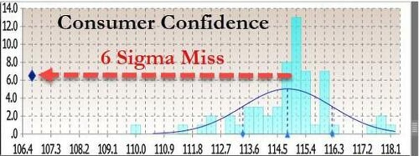 wtf is going on with the conference boards consumer confidence data