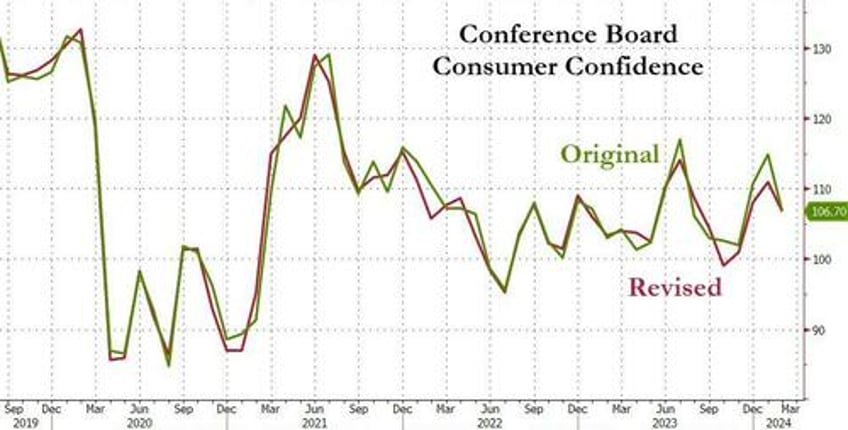 wtf is going on with the conference boards consumer confidence data