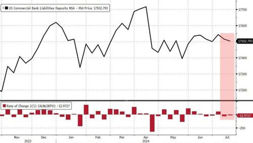 wtf is going on with the feds reporting of us bank deposits