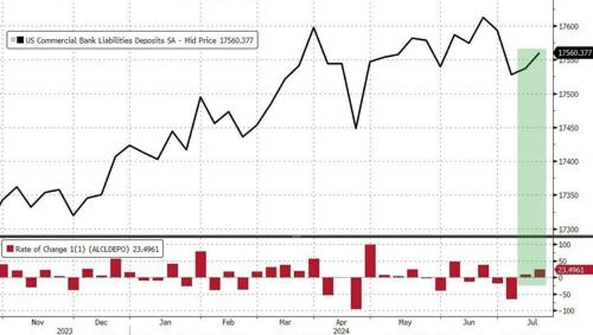 wtf is going on with the feds reporting of us bank deposits