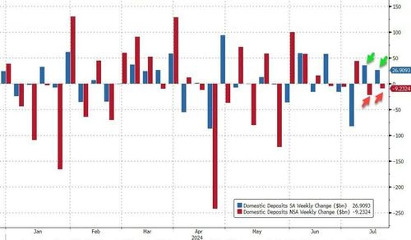 wtf is going on with the feds reporting of us bank deposits