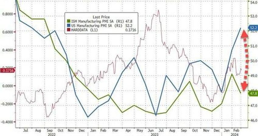 wtf is going on with us manufacturing pmi data