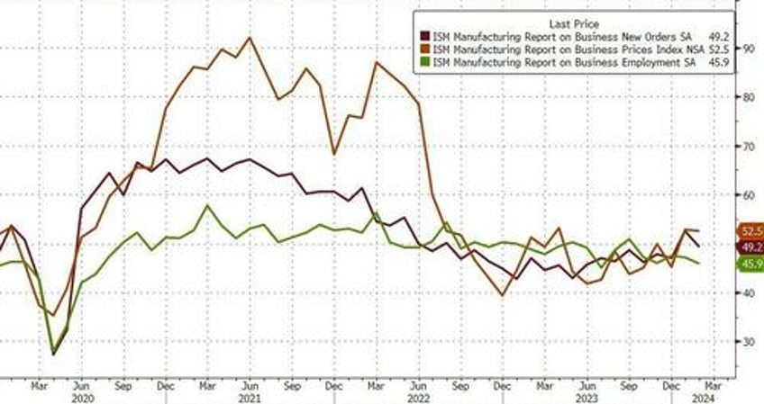 wtf is going on with us manufacturing pmi data