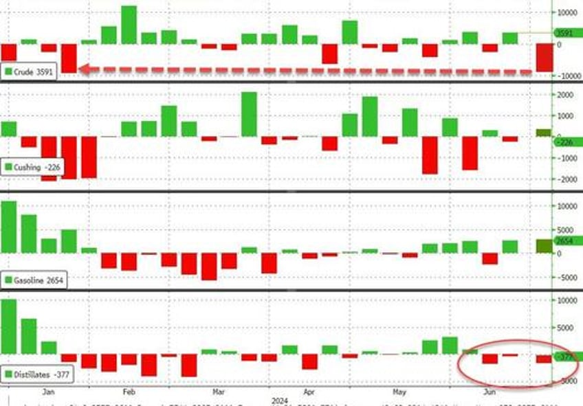 wti bounces after api reports biggest crude draw in 6 months