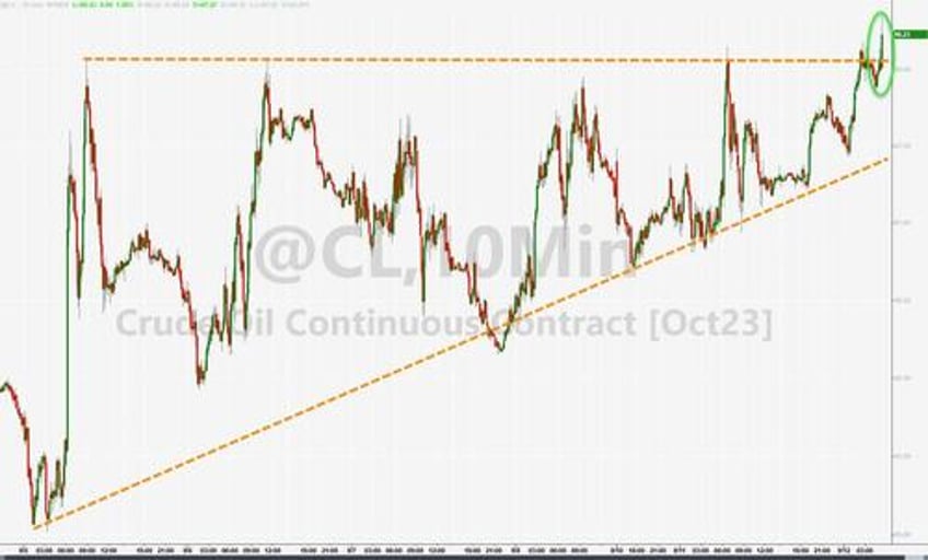 wti breaks out to new nov highs after opec data shows huge supply shortfall