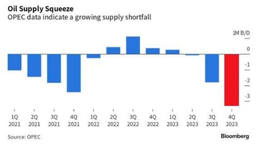 wti breaks out to new nov highs after opec data shows huge supply shortfall