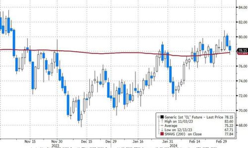 wti crude finds technical support after api reports smaller than expected crude build