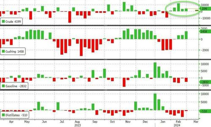 wti crude finds technical support after api reports smaller than expected crude build