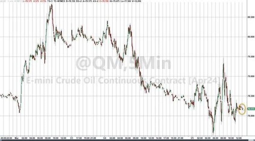 wti crude finds technical support after api reports smaller than expected crude build