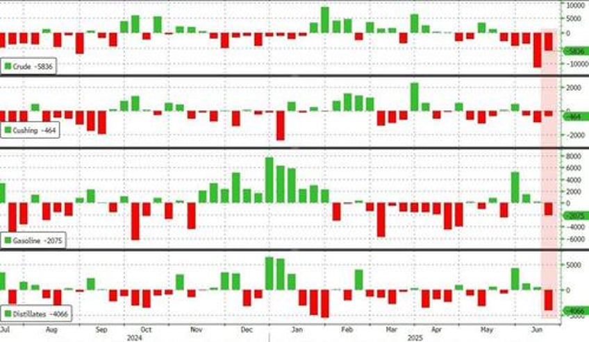 wti crude prices edge higher after across the board inventory draws