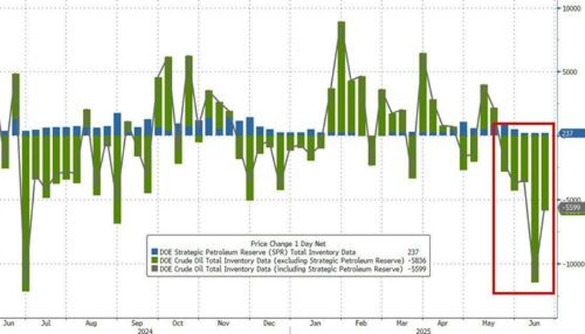 wti crude prices edge higher after across the board inventory draws