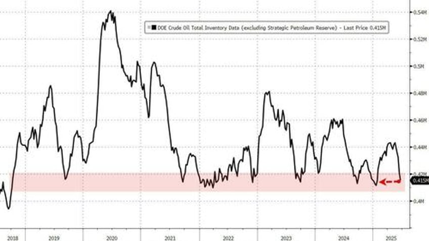 wti crude prices edge higher after across the board inventory draws
