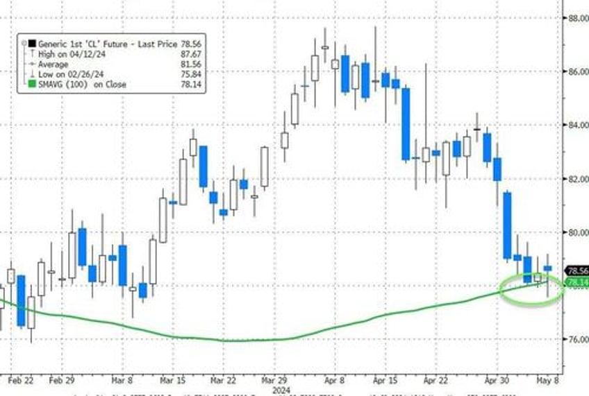 wti dips after api reports across the board inventory builds