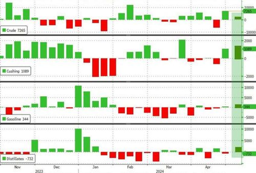 wti dips after api reports across the board inventory builds