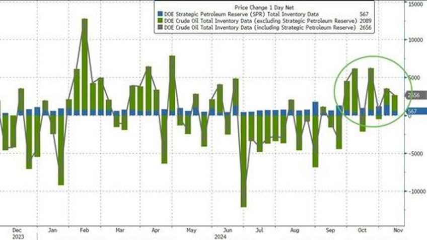 wti dips after crude inventories build to highest in 3 months