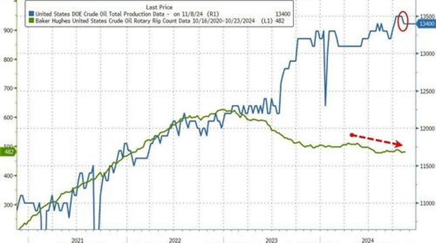 wti dips after crude inventories build to highest in 3 months