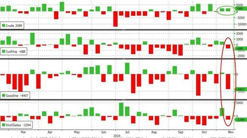 wti dips after crude inventories build to highest in 3 months