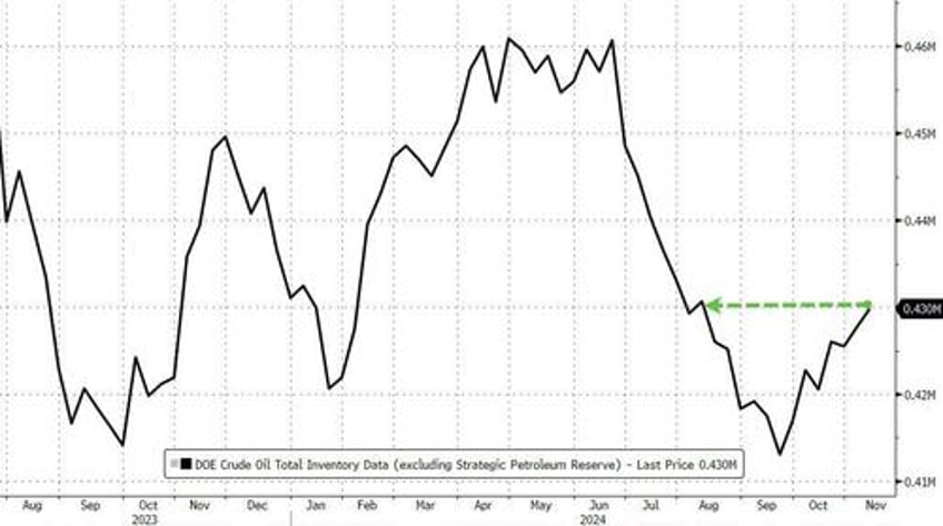 wti dips after crude inventories build to highest in 3 months