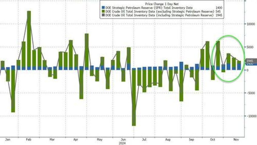 wti dips after small crude build us production tumbles