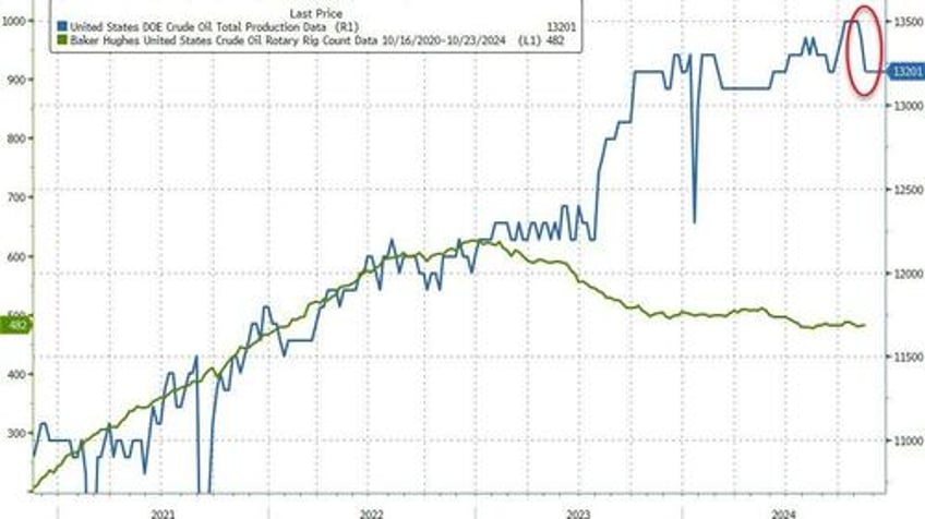 wti dips after small crude build us production tumbles