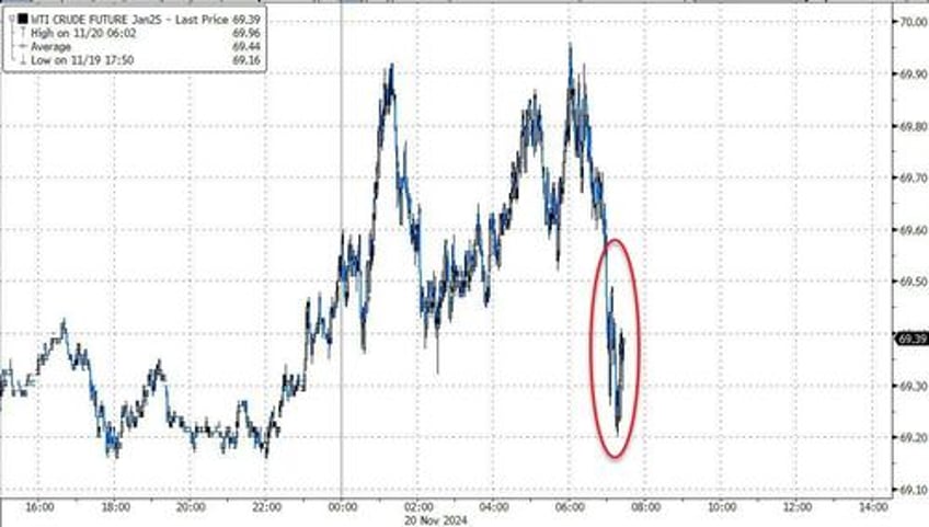 wti dips after small crude build us production tumbles