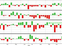 WTI Dips After Small Crude Build, US Production Tumbles