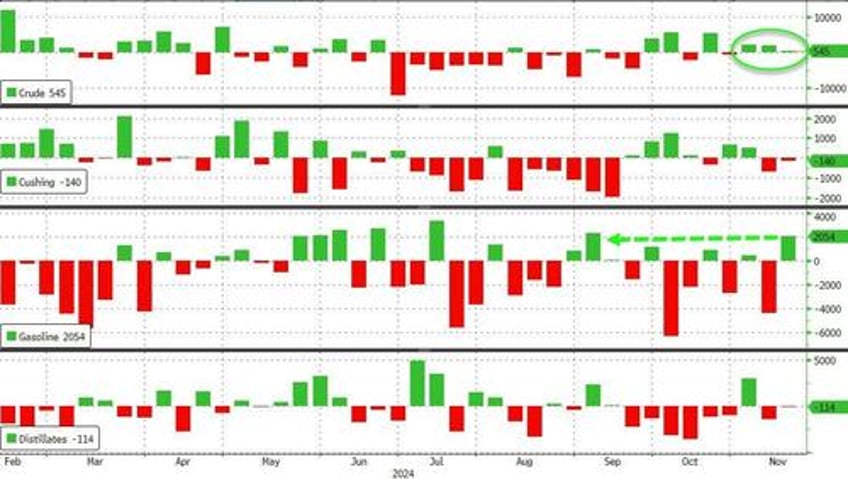 wti dips after small crude build us production tumbles