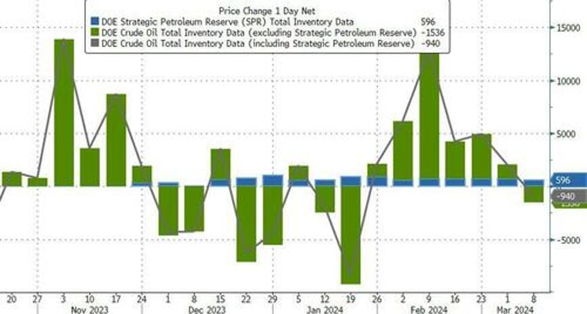 wti dips after smaller crude draw pump prices set to soar as gasoline stocks plunge 