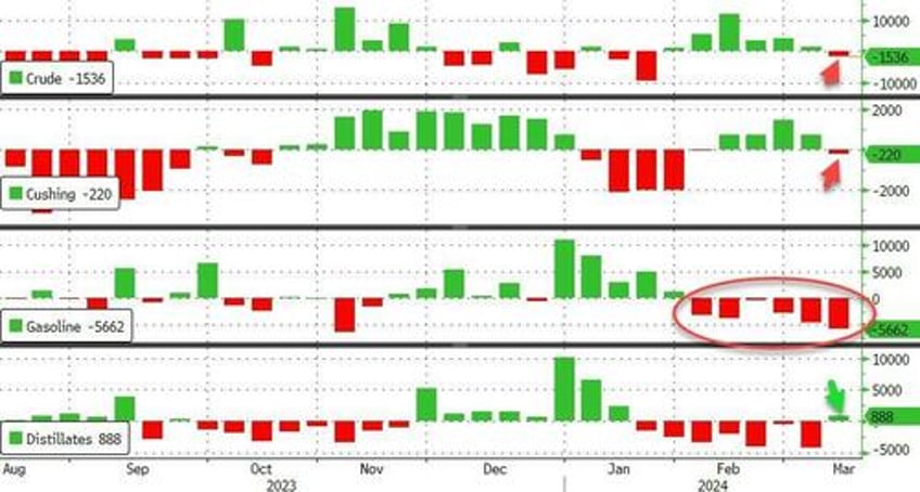 wti dips after smaller crude draw pump prices set to soar as gasoline stocks plunge 