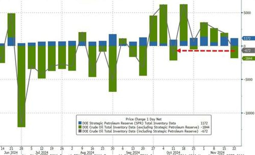 wti dips after smaller than expected crude draw