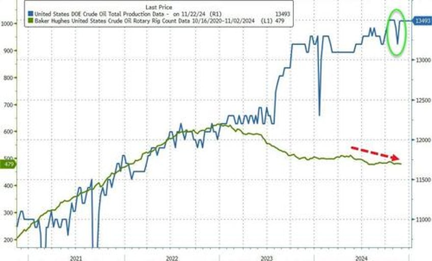 wti dips after smaller than expected crude draw