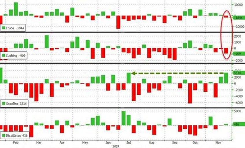 wti dips after smaller than expected crude draw