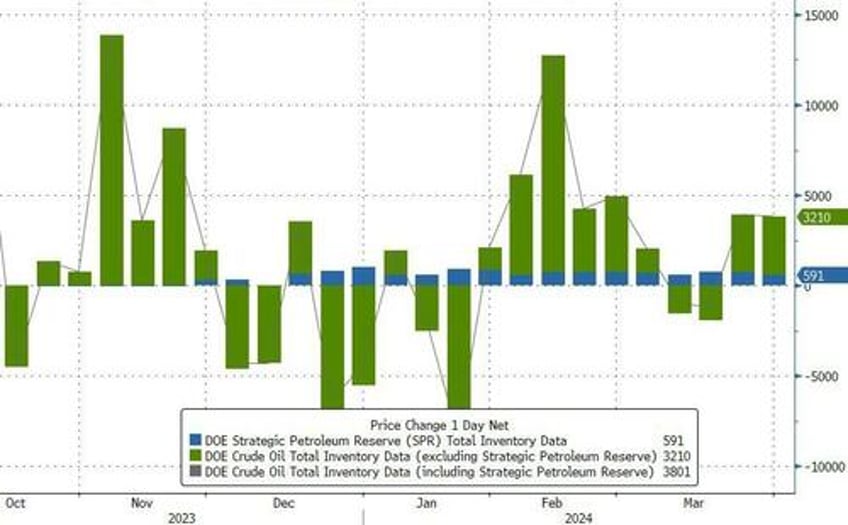 wti dips after surprise crude inventory build