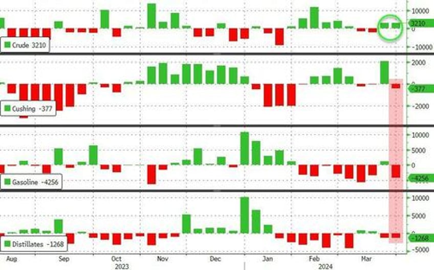 wti dips after surprise crude inventory build