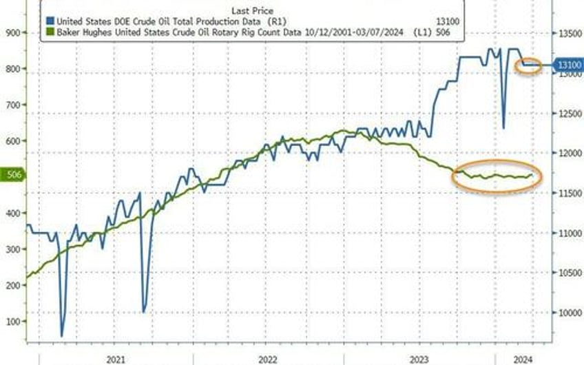 wti dips after surprise crude inventory build