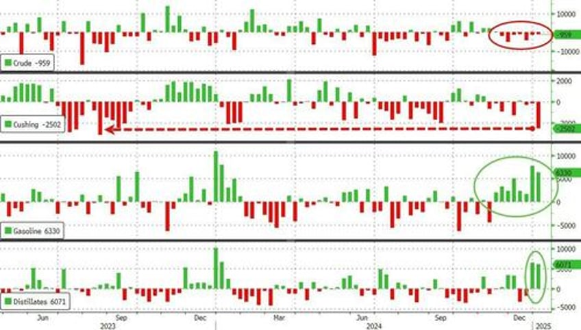 wti dips as cushing tank bottoms loom longest crude draw streak in 3 years