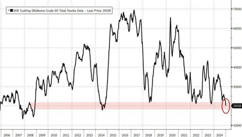 wti dips as cushing tank bottoms loom longest crude draw streak in 3 years