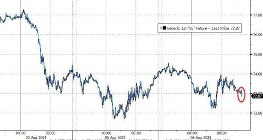 wti dips back toward six month lows after api reports across the board inventory builds