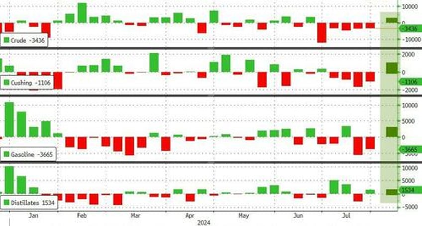 wti dips back toward six month lows after api reports across the board inventory builds