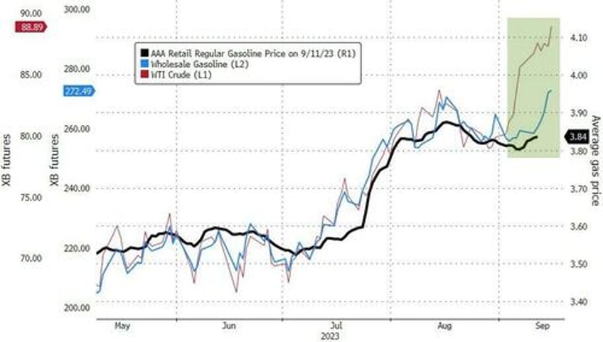 wti dips off 10 month highs after api reports unexpected crude build