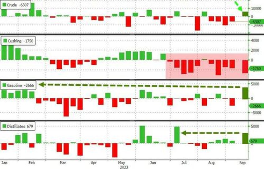 wti dips off 10 month highs after api reports unexpected crude build