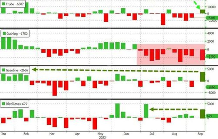 wti dips off 10 month highs after api reports unexpected crude build