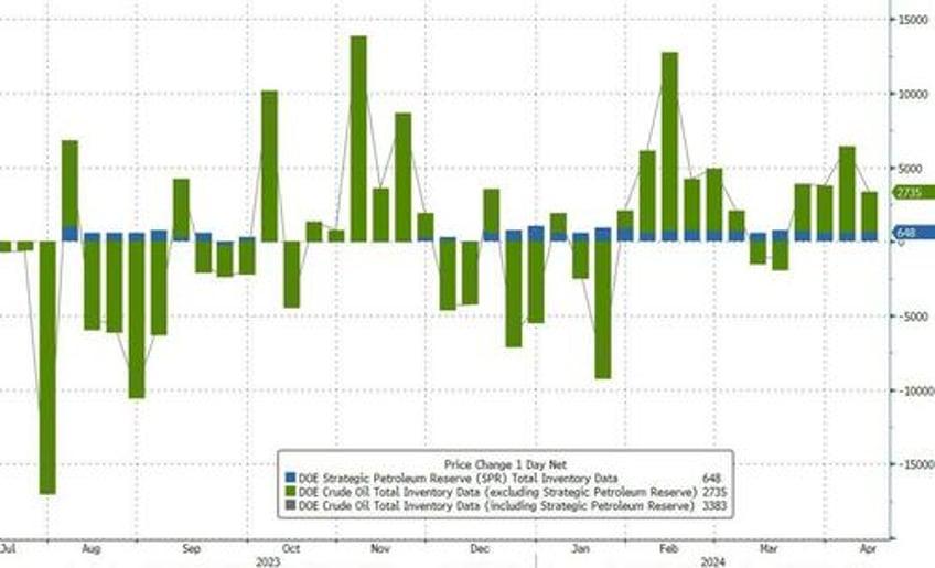 wti down for 3rd day after crude inventory build thanks to surge in adjustment factor